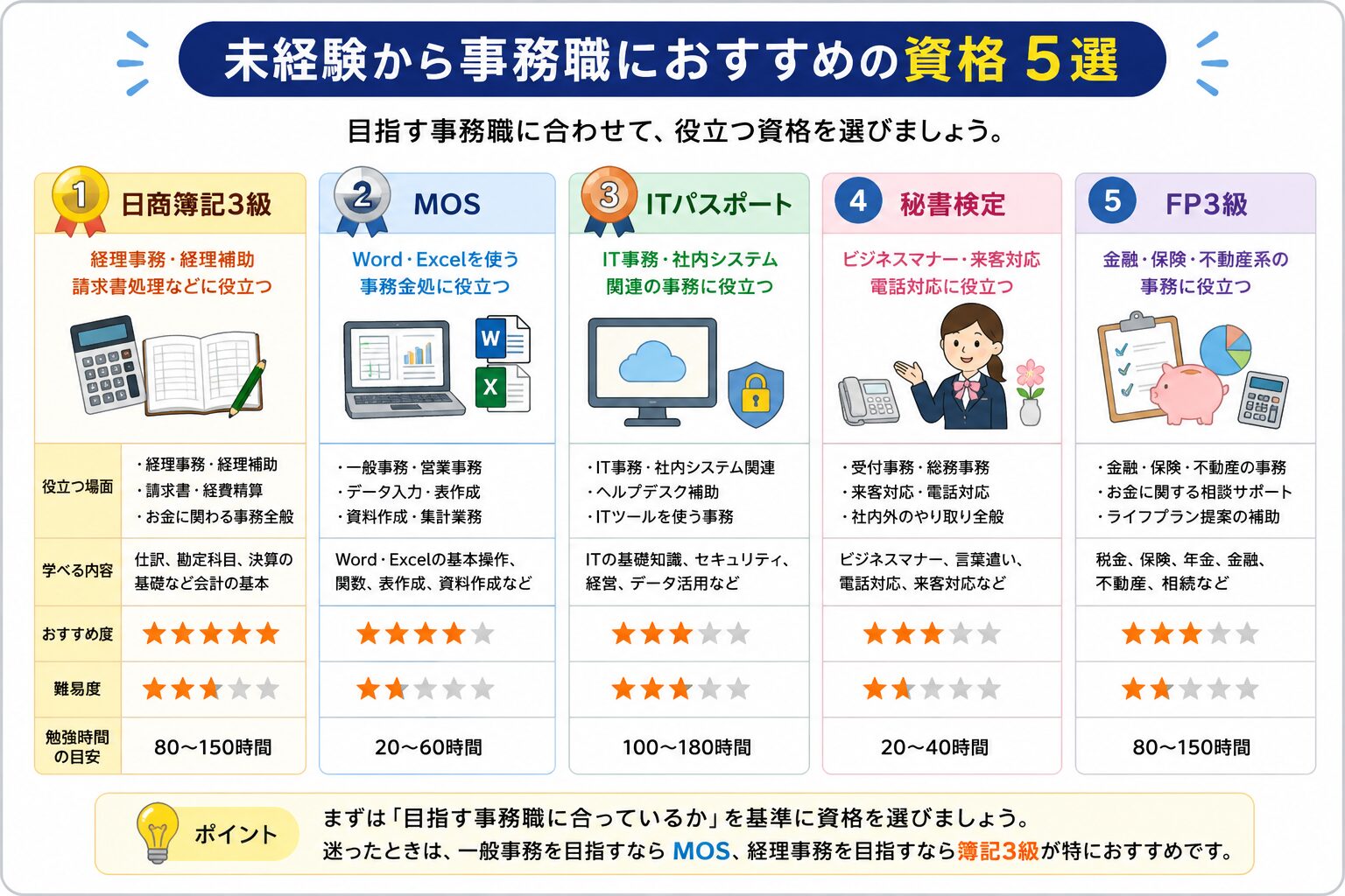 未経験から事務職を目指す人におすすめの資格5選の比較図