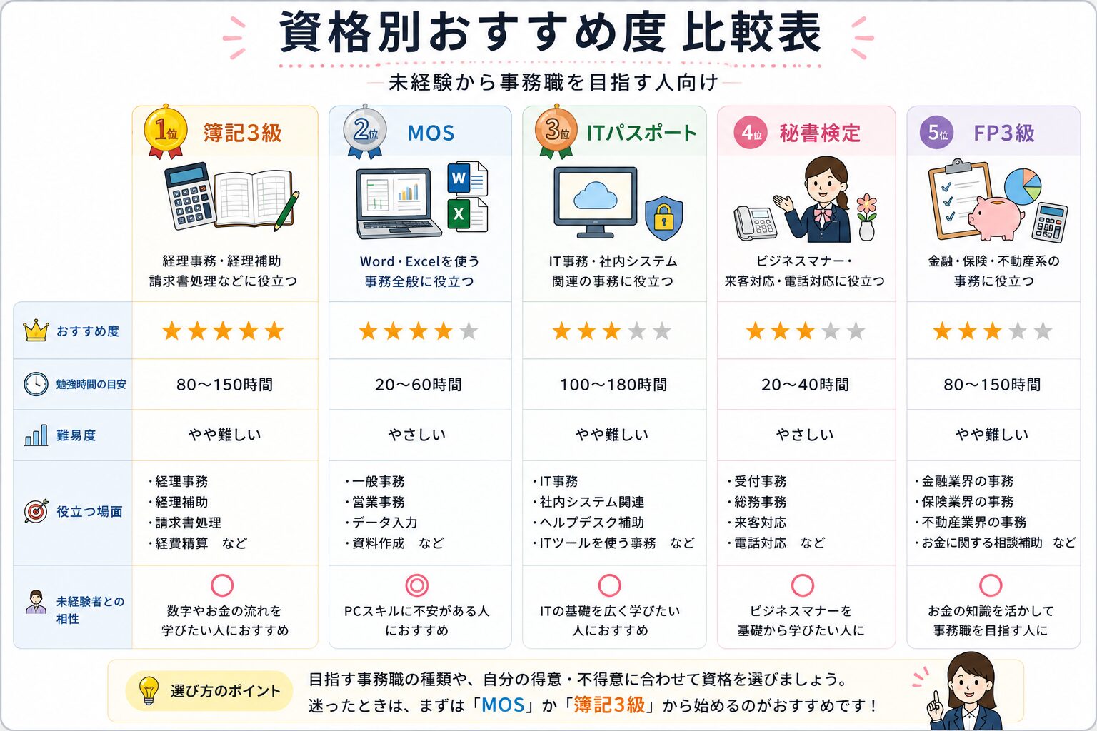 事務職に役立つ資格のおすすめ度・勉強時間・難易度比較表