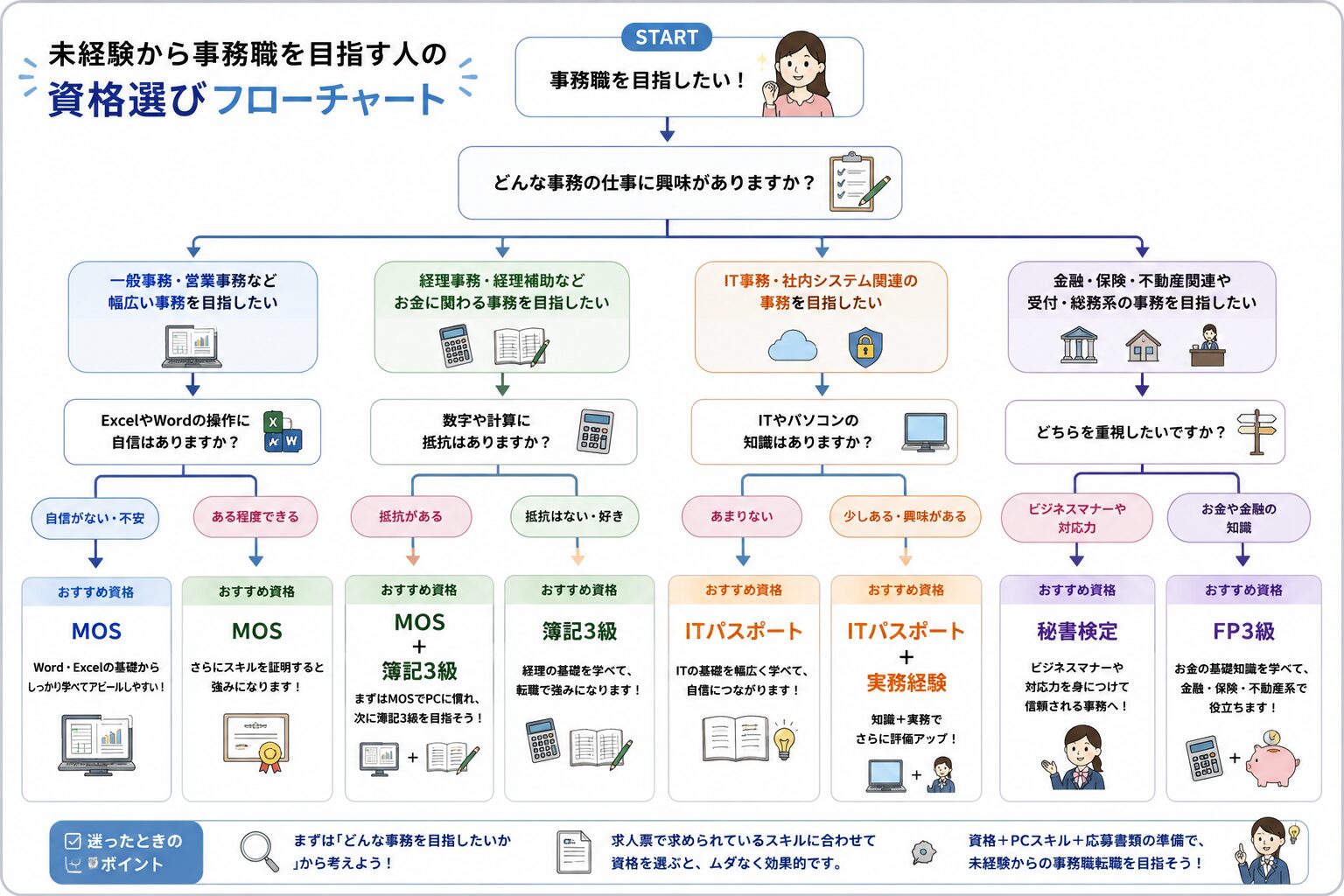 未経験から事務職を目指す人向けの資格選びフローチャート