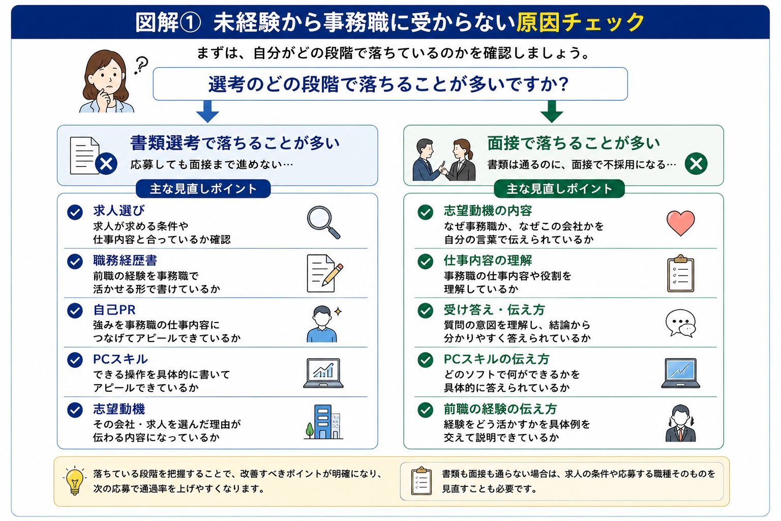 未経験から事務職に受からない原因を選考段階別に整理した図解