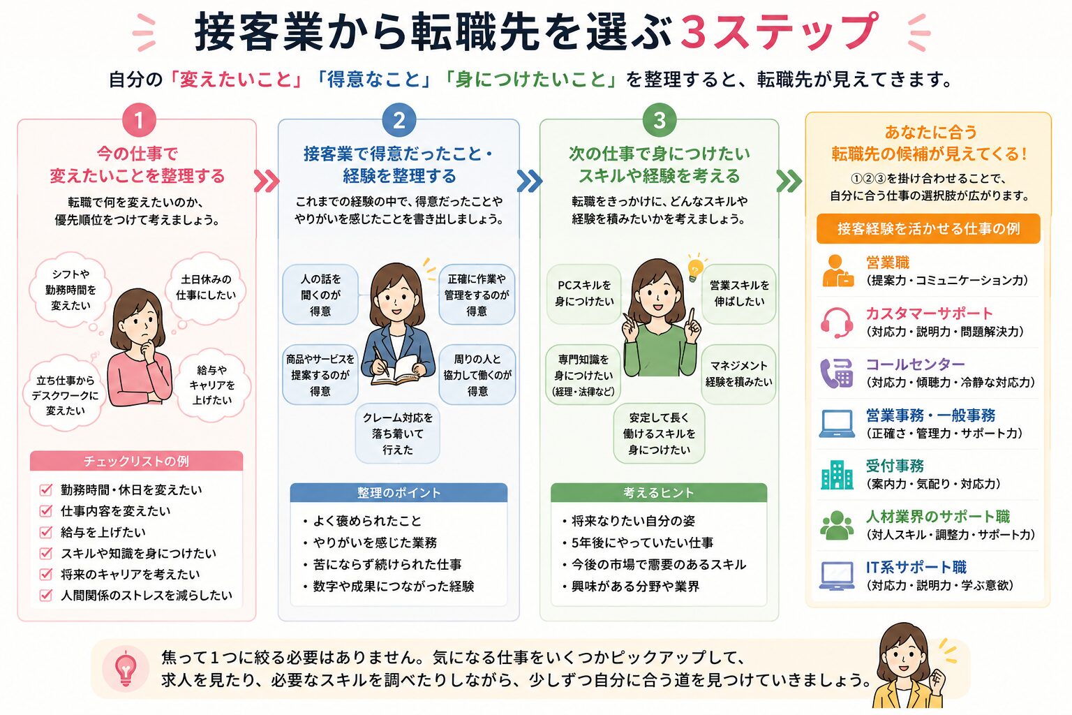 接客業から転職先を選ぶ3ステップをまとめた図解