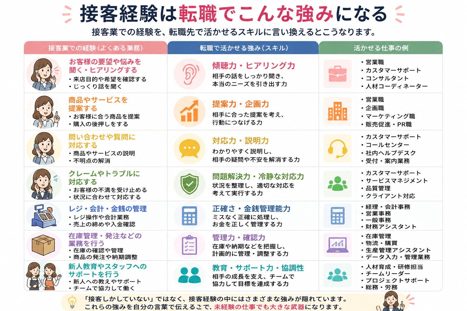 接客経験を転職で活かせるスキルに言い換えた図解