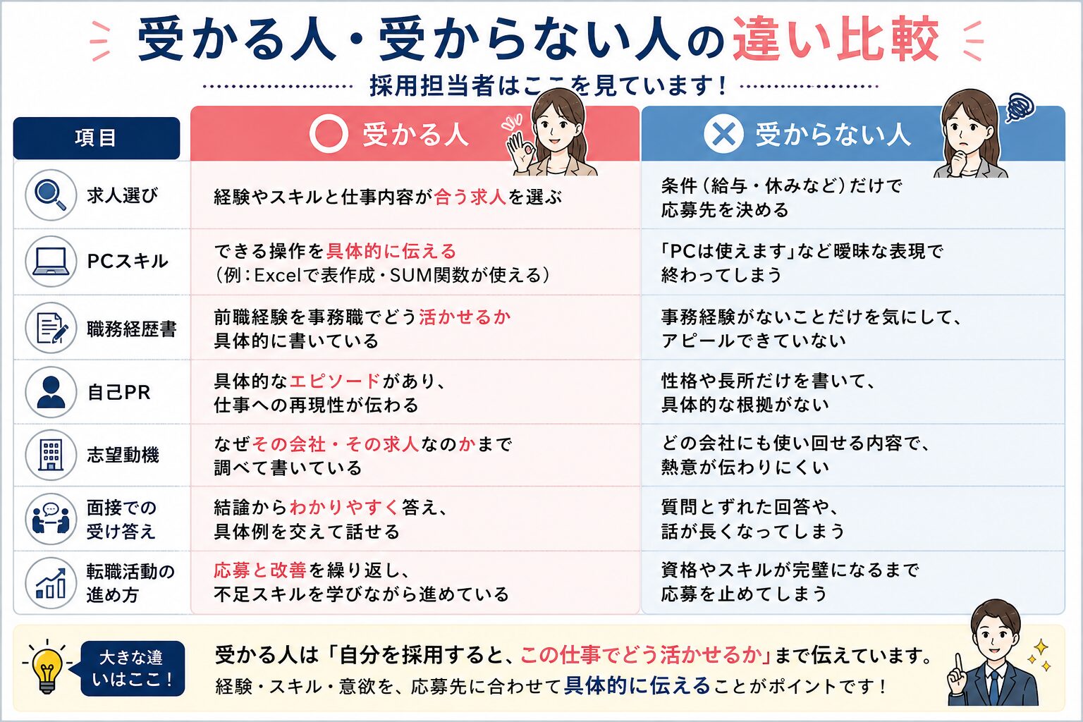 未経験から事務職に受かる人と受からない人の違いを比較した図解