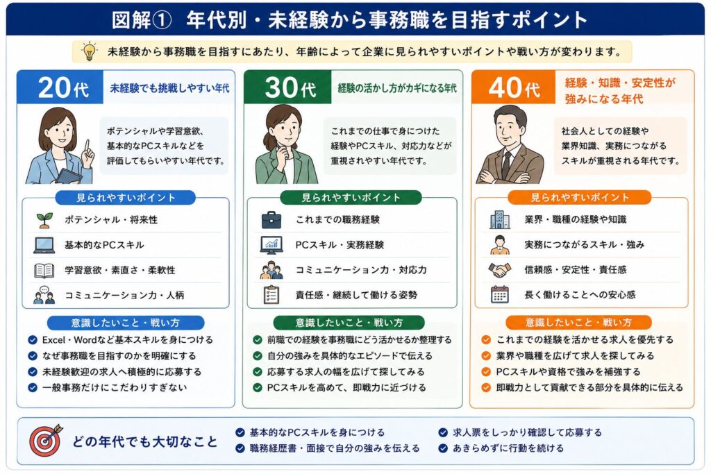 未経験から事務職を目指す20代・30代・40代の転職ポイント比較図