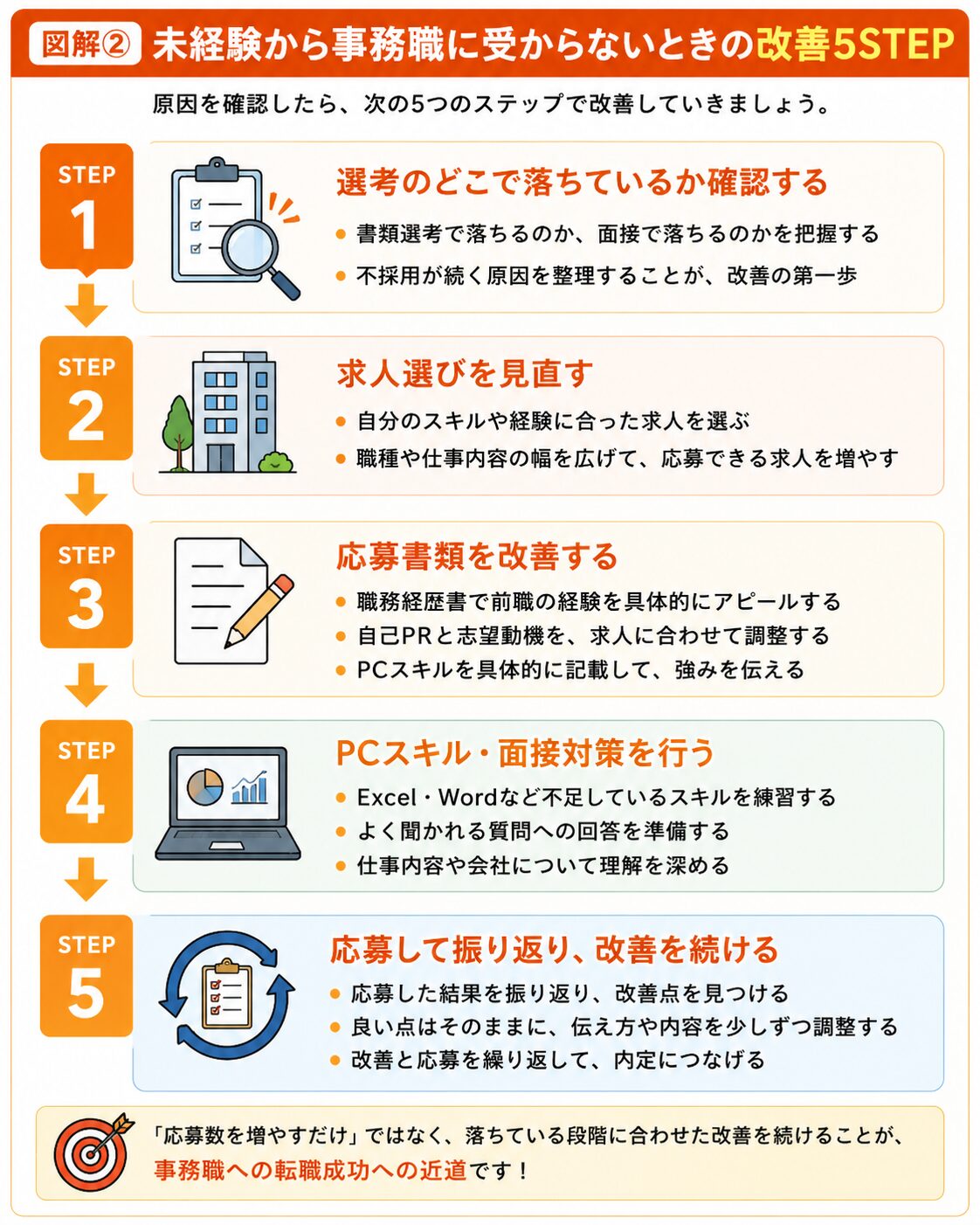 未経験から事務職に受からないときの改善5ステップをまとめた図解
